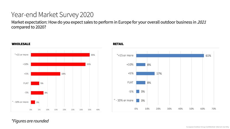 4 EOG Year End Market Survey 2020 expectations for 2021 002